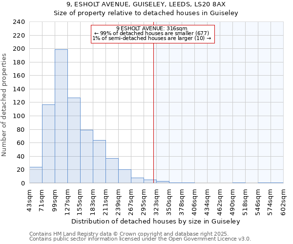 9, ESHOLT AVENUE, GUISELEY, LEEDS, LS20 8AX: Size of property relative to detached houses in Guiseley