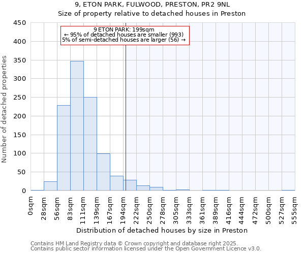 9, ETON PARK, FULWOOD, PRESTON, PR2 9NL: Size of property relative to detached houses in Preston