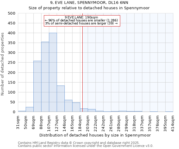 9, EVE LANE, SPENNYMOOR, DL16 6NN: Size of property relative to detached houses in Spennymoor