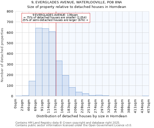 9, EVERGLADES AVENUE, WATERLOOVILLE, PO8 8NA: Size of property relative to detached houses in Horndean