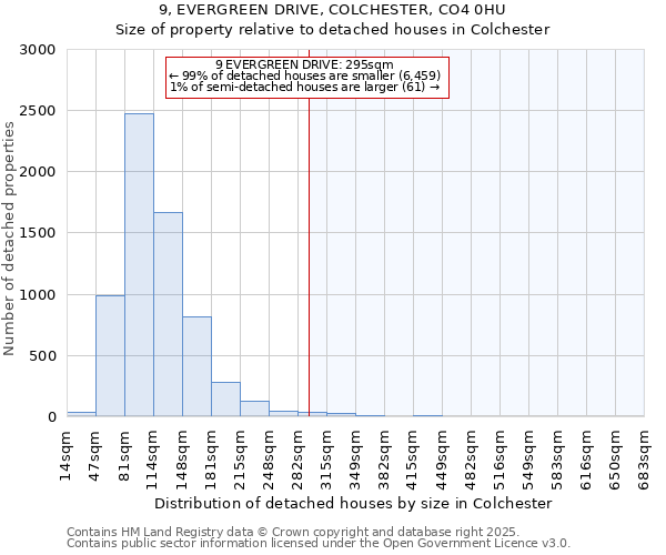 9, EVERGREEN DRIVE, COLCHESTER, CO4 0HU: Size of property relative to detached houses in Colchester