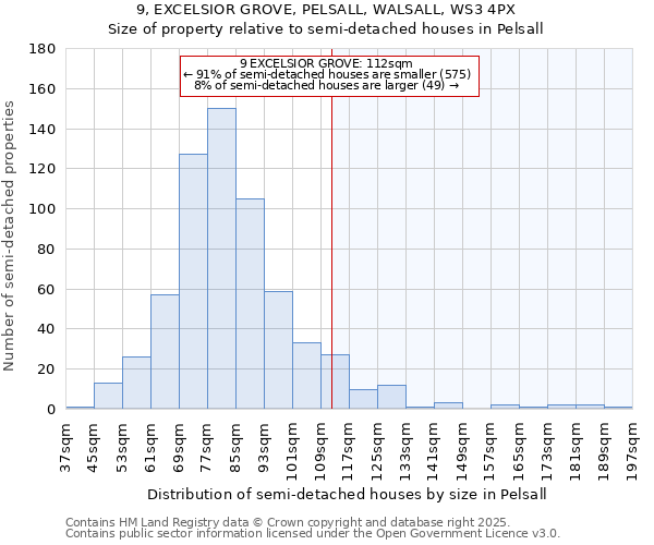 9, EXCELSIOR GROVE, PELSALL, WALSALL, WS3 4PX: Size of property relative to detached houses in Pelsall