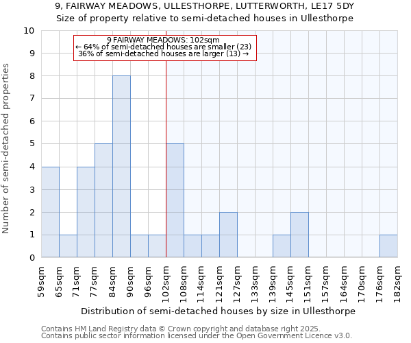 9, FAIRWAY MEADOWS, ULLESTHORPE, LUTTERWORTH, LE17 5DY: Size of property relative to detached houses in Ullesthorpe