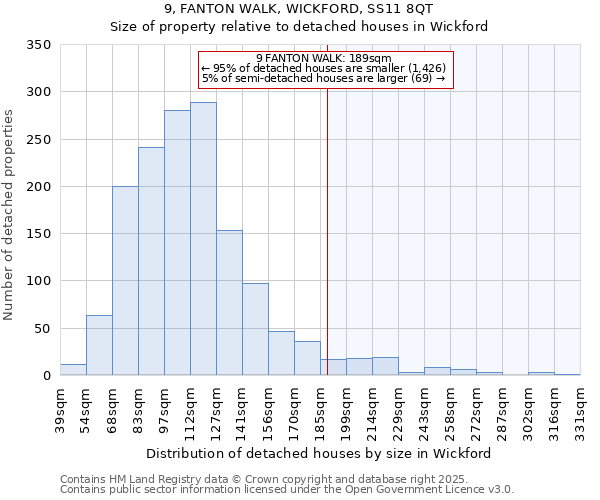 9, FANTON WALK, WICKFORD, SS11 8QT: Size of property relative to detached houses in Wickford