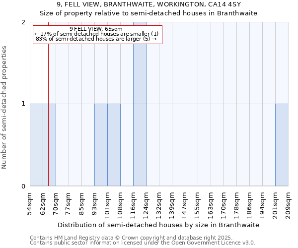 9, FELL VIEW, BRANTHWAITE, WORKINGTON, CA14 4SY: Size of property relative to detached houses in Branthwaite