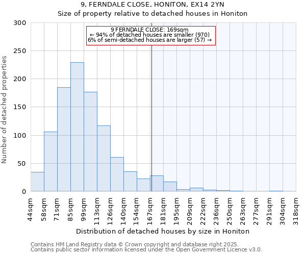 9, FERNDALE CLOSE, HONITON, EX14 2YN: Size of property relative to detached houses in Honiton