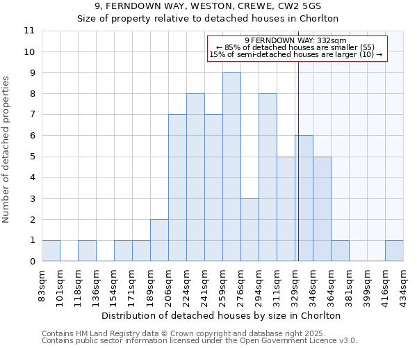 9, FERNDOWN WAY, WESTON, CREWE, CW2 5GS: Size of property relative to detached houses in Chorlton