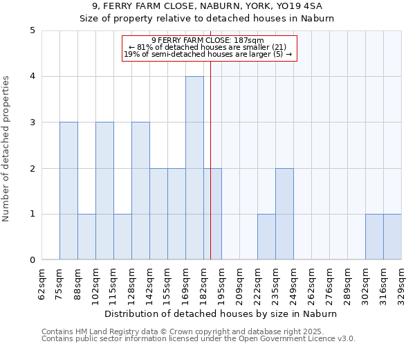 9, FERRY FARM CLOSE, NABURN, YORK, YO19 4SA: Size of property relative to detached houses in Naburn