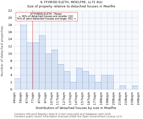 9, FFORDD ELETH, MOELFRE, LL72 8LU: Size of property relative to detached houses in Moelfre