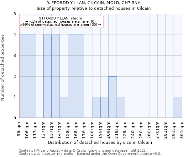 9, FFORDD Y LLAN, CILCAIN, MOLD, CH7 5NH: Size of property relative to detached houses in Cilcain