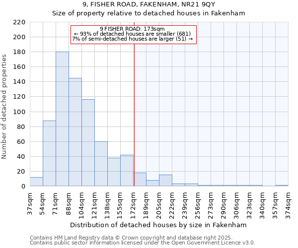 9, FISHER ROAD, FAKENHAM, NR21 9QY: Size of property relative to detached houses in Fakenham