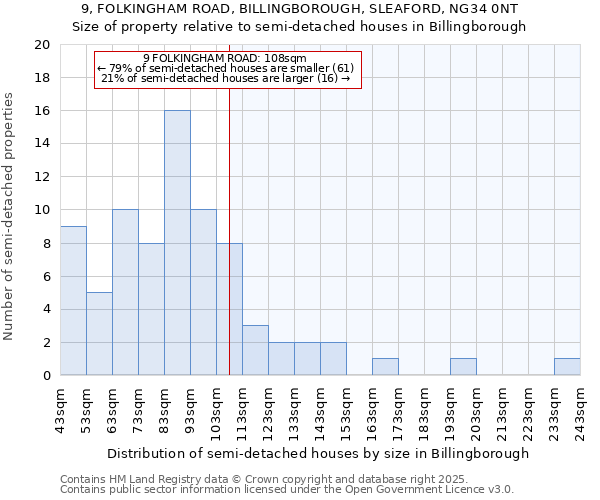 9, FOLKINGHAM ROAD, BILLINGBOROUGH, SLEAFORD, NG34 0NT: Size of property relative to detached houses in Billingborough