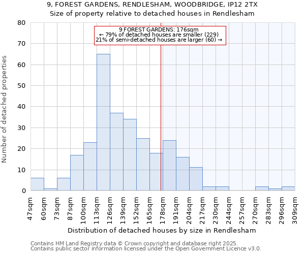 9, FOREST GARDENS, RENDLESHAM, WOODBRIDGE, IP12 2TX: Size of property relative to detached houses in Rendlesham