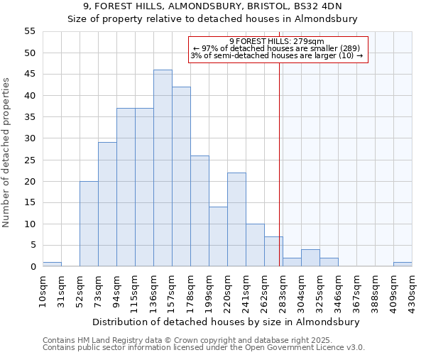 9, FOREST HILLS, ALMONDSBURY, BRISTOL, BS32 4DN: Size of property relative to detached houses in Almondsbury