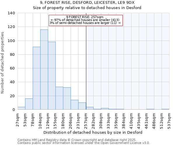 9, FOREST RISE, DESFORD, LEICESTER, LE9 9DX: Size of property relative to detached houses in Desford