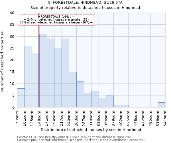 9, FORESTDALE, HINDHEAD, GU26 6TA: Size of property relative to detached houses in Hindhead