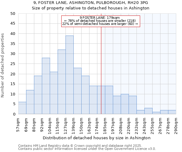 9, FOSTER LANE, ASHINGTON, PULBOROUGH, RH20 3PG: Size of property relative to detached houses in Ashington