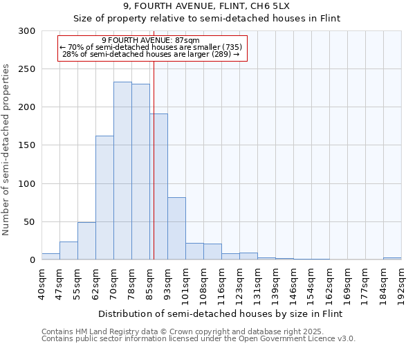 9, FOURTH AVENUE, FLINT, CH6 5LX: Size of property relative to detached houses in Flint