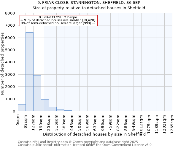 9, FRIAR CLOSE, STANNINGTON, SHEFFIELD, S6 6EP: Size of property relative to detached houses in Sheffield