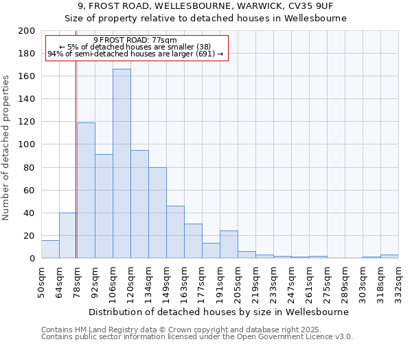 9, FROST ROAD, WELLESBOURNE, WARWICK, CV35 9UF: Size of property relative to detached houses in Wellesbourne