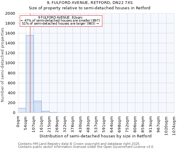 9, FULFORD AVENUE, RETFORD, DN22 7XS: Size of property relative to detached houses in Retford