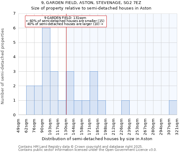 9, GARDEN FIELD, ASTON, STEVENAGE, SG2 7EZ: Size of property relative to detached houses in Aston