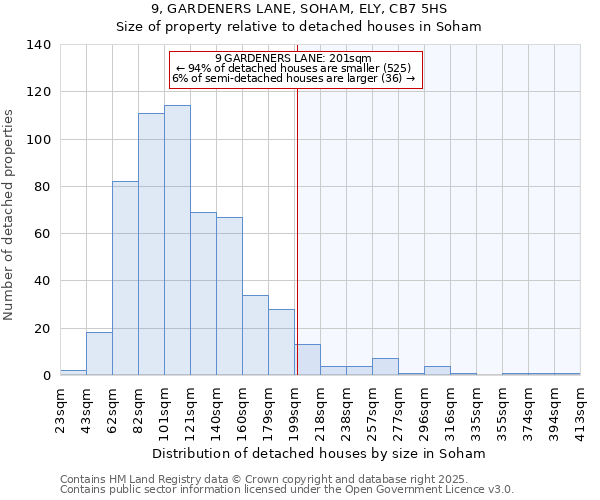 9, GARDENERS LANE, SOHAM, ELY, CB7 5HS: Size of property relative to detached houses in Soham