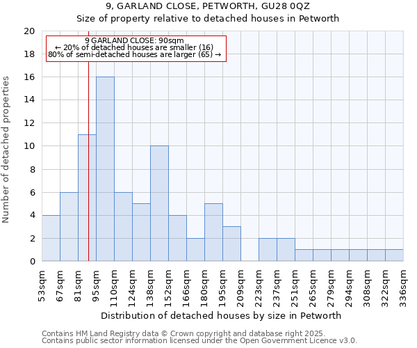 9, GARLAND CLOSE, PETWORTH, GU28 0QZ: Size of property relative to detached houses in Petworth