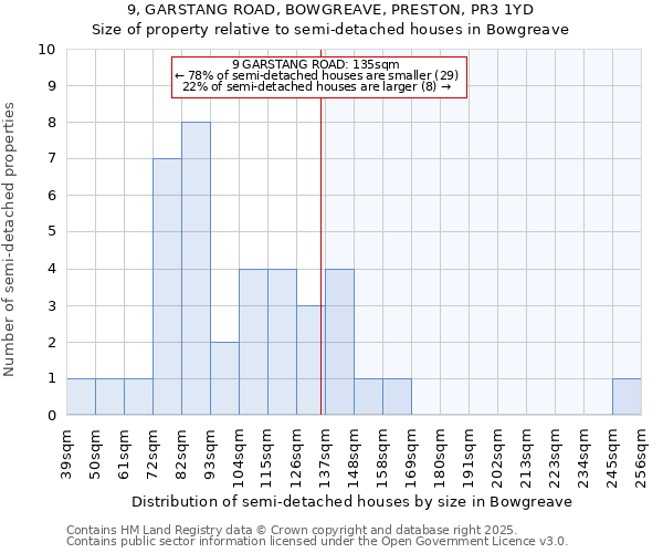 9, GARSTANG ROAD, BOWGREAVE, PRESTON, PR3 1YD: Size of property relative to detached houses in Bowgreave