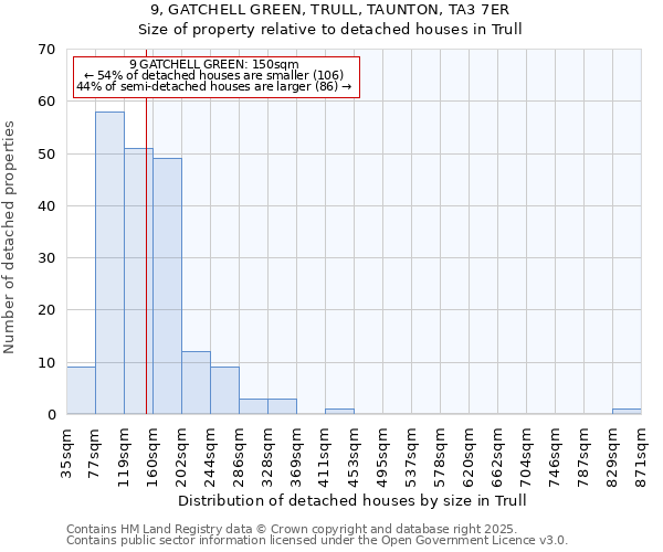 9, GATCHELL GREEN, TRULL, TAUNTON, TA3 7ER: Size of property relative to detached houses in Trull