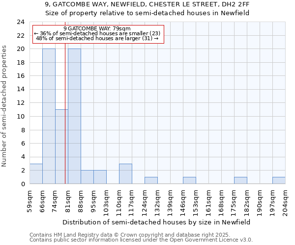 9, GATCOMBE WAY, NEWFIELD, CHESTER LE STREET, DH2 2FF: Size of property relative to detached houses in Newfield