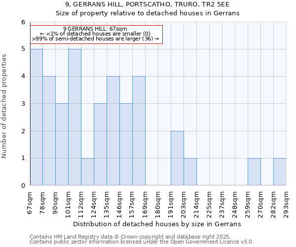 9, GERRANS HILL, PORTSCATHO, TRURO, TR2 5EE: Size of property relative to detached houses in Gerrans