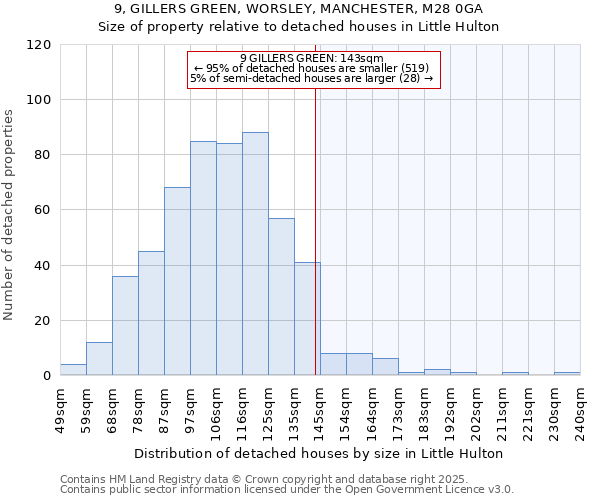 9, GILLERS GREEN, WORSLEY, MANCHESTER, M28 0GA: Size of property relative to detached houses in Little Hulton