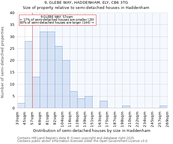 9, GLEBE WAY, HADDENHAM, ELY, CB6 3TG: Size of property relative to detached houses in Haddenham