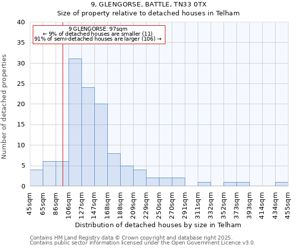 9, GLENGORSE, BATTLE, TN33 0TX: Size of property relative to detached houses in Telham