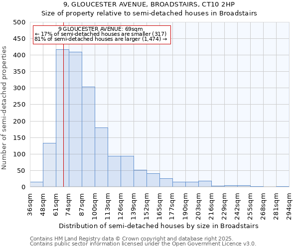 9, GLOUCESTER AVENUE, BROADSTAIRS, CT10 2HP: Size of property relative to detached houses in Broadstairs