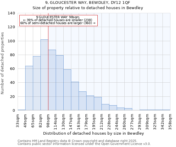 9, GLOUCESTER WAY, BEWDLEY, DY12 1QF: Size of property relative to detached houses in Bewdley