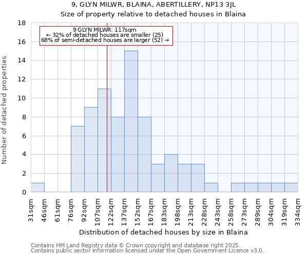 9, GLYN MILWR, BLAINA, ABERTILLERY, NP13 3JL: Size of property relative to detached houses in Blaina