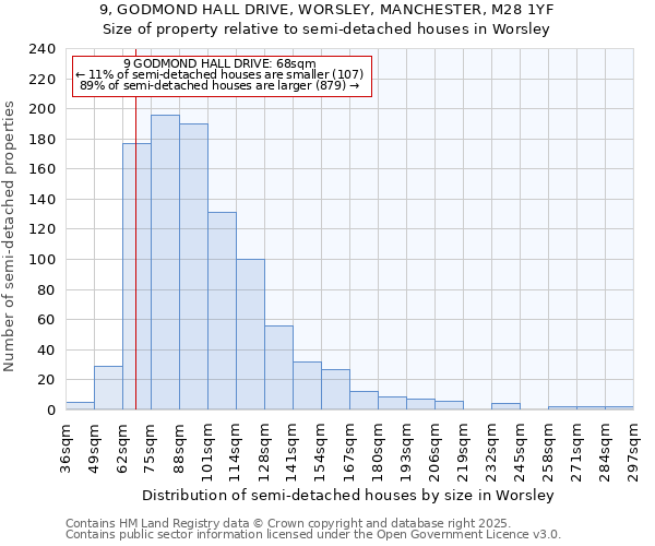 9, GODMOND HALL DRIVE, WORSLEY, MANCHESTER, M28 1YF: Size of property relative to detached houses in Worsley