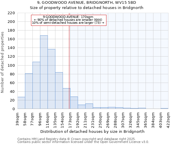 9, GOODWOOD AVENUE, BRIDGNORTH, WV15 5BD: Size of property relative to detached houses in Bridgnorth