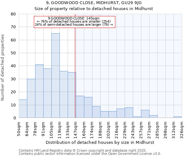 9, GOODWOOD CLOSE, MIDHURST, GU29 9JG: Size of property relative to detached houses in Midhurst