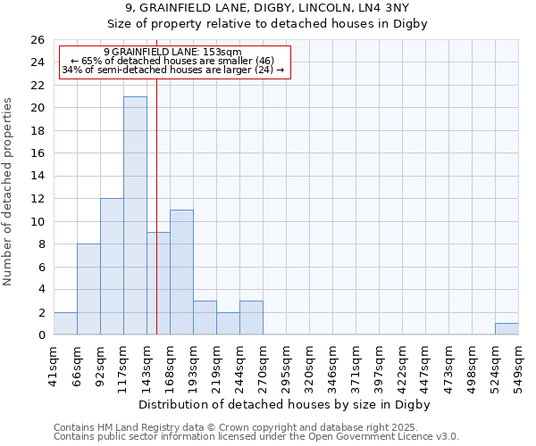 9, GRAINFIELD LANE, DIGBY, LINCOLN, LN4 3NY: Size of property relative to detached houses in Digby