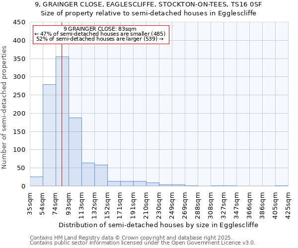 9, GRAINGER CLOSE, EAGLESCLIFFE, STOCKTON-ON-TEES, TS16 0SF: Size of property relative to detached houses in Egglescliffe