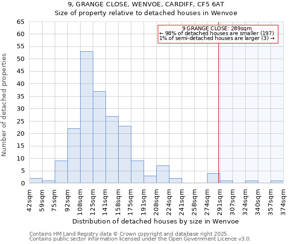 9, GRANGE CLOSE, WENVOE, CARDIFF, CF5 6AT: Size of property relative to detached houses in Wenvoe