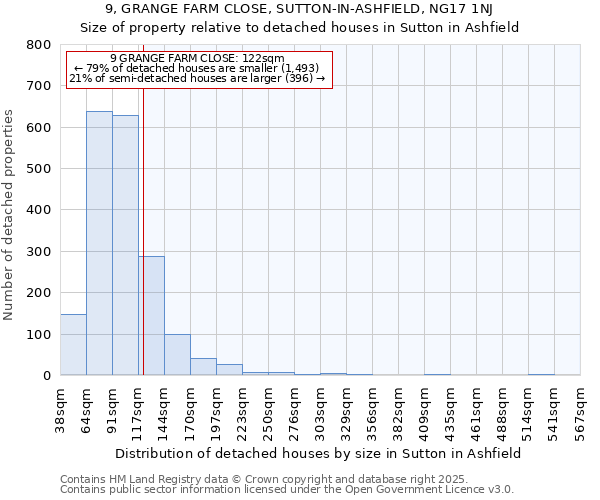 9, GRANGE FARM CLOSE, SUTTON-IN-ASHFIELD, NG17 1NJ: Size of property relative to detached houses in Sutton in Ashfield