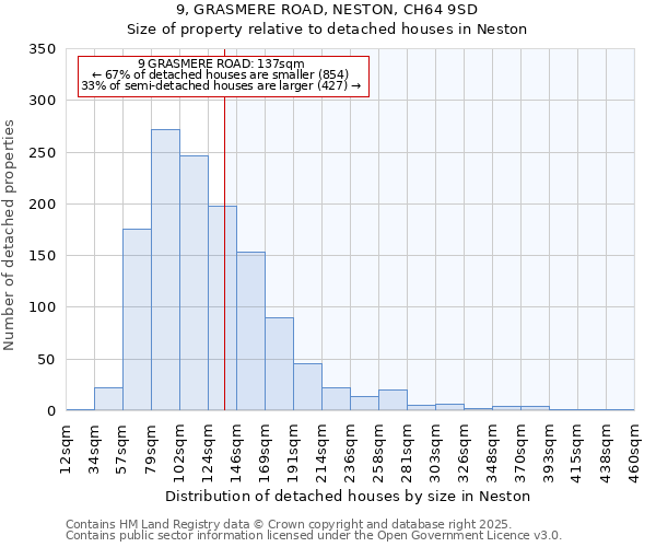 9, GRASMERE ROAD, NESTON, CH64 9SD: Size of property relative to detached houses in Neston