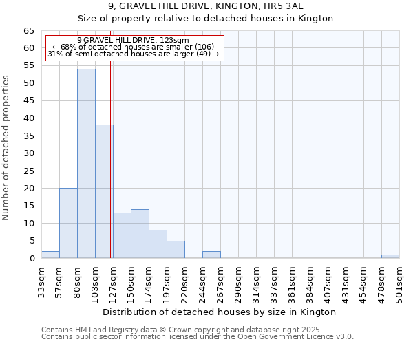 9, GRAVEL HILL DRIVE, KINGTON, HR5 3AE: Size of property relative to detached houses in Kington