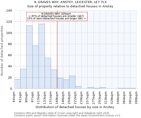 9, GRAVES WAY, ANSTEY, LEICESTER, LE7 7LX: Size of property relative to detached houses in Anstey