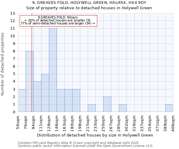 9, GREAVES FOLD, HOLYWELL GREEN, HALIFAX, HX4 9DY: Size of property relative to detached houses in Holywell Green