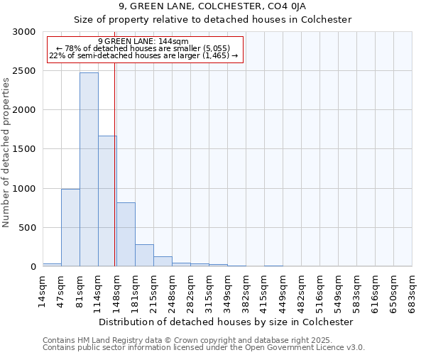 9, GREEN LANE, COLCHESTER, CO4 0JA: Size of property relative to detached houses in Colchester